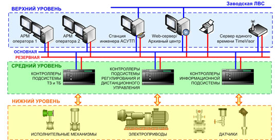 Уровни асу. Структура верхнего уровня АСУ ТП. Уровни АСУ ТП схема. Структурная схема уровней АСУ ТП. Нижний средний и верхний уровни в АСУ ТП.