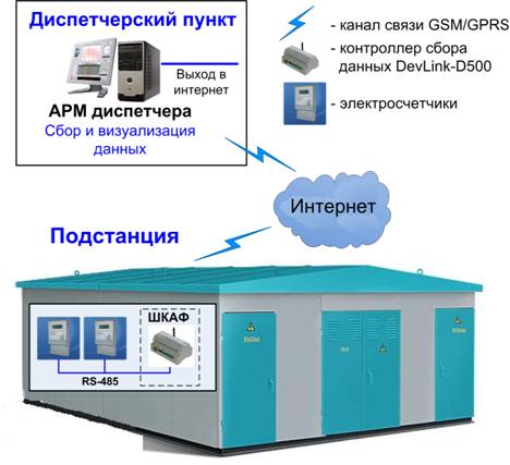 Горэлектросеть показания телефон. Контроллер сбора данных DEVLINK_d600. Учет электроэнергии на подстанции. Контроллер DEVLINK d600 схема подключения.