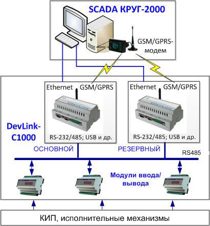 SCADA-система КРУГ-2000 - обмен по каналам с малой пропускной способностью