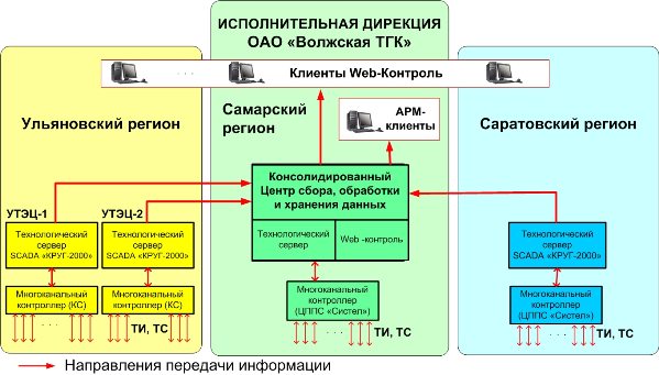 Общая структурная схема ССиОТИ