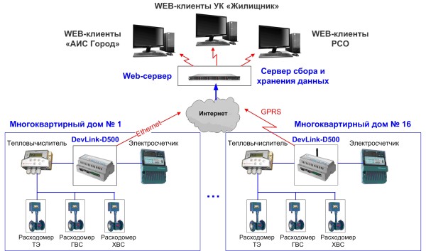 Аис город. Сервер сбора данных. АИС город приборный учет. АИС клиент сервер.