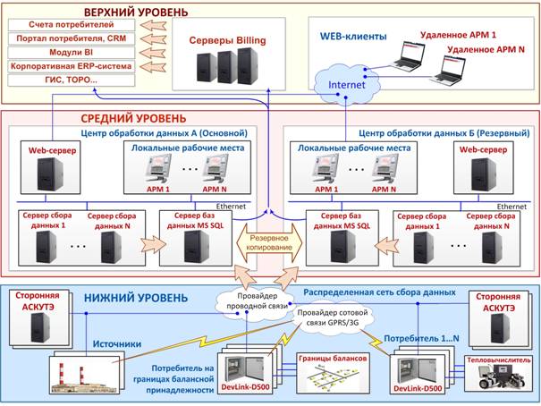 Нижний уровень. Система АСКУЭ верхний уровень АСУ. Архитектура системы сбора данных. Верхний уровень АСУ ТП. Модульная система в архитектуре.