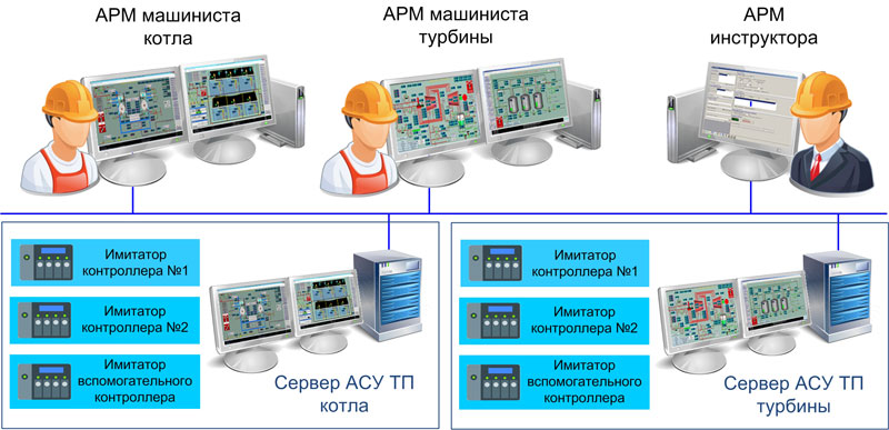 Структура тренажера оператора котельного и турбинного цеха