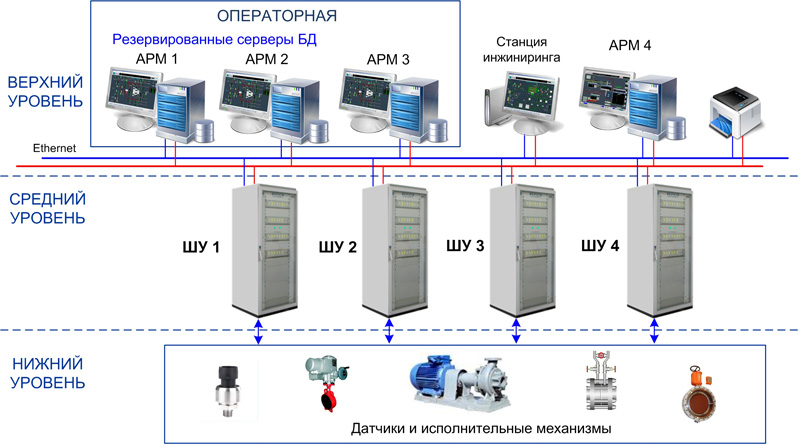 Структура АСУ ТП ТГ-2 Саранской ТЭЦ-2