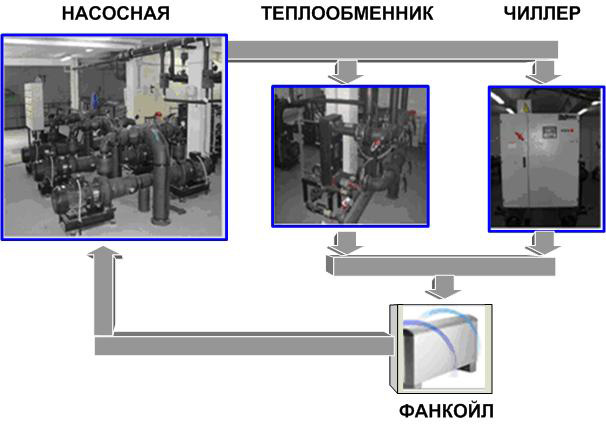 Система теплохладоснабжения