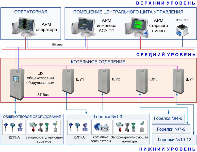 Структура САУГ котла ПТВМ-50 Самарской ГРЭС