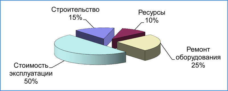 Структура затрат в стоимости здания (на основе данных Финской организации по стандартизации SFS)